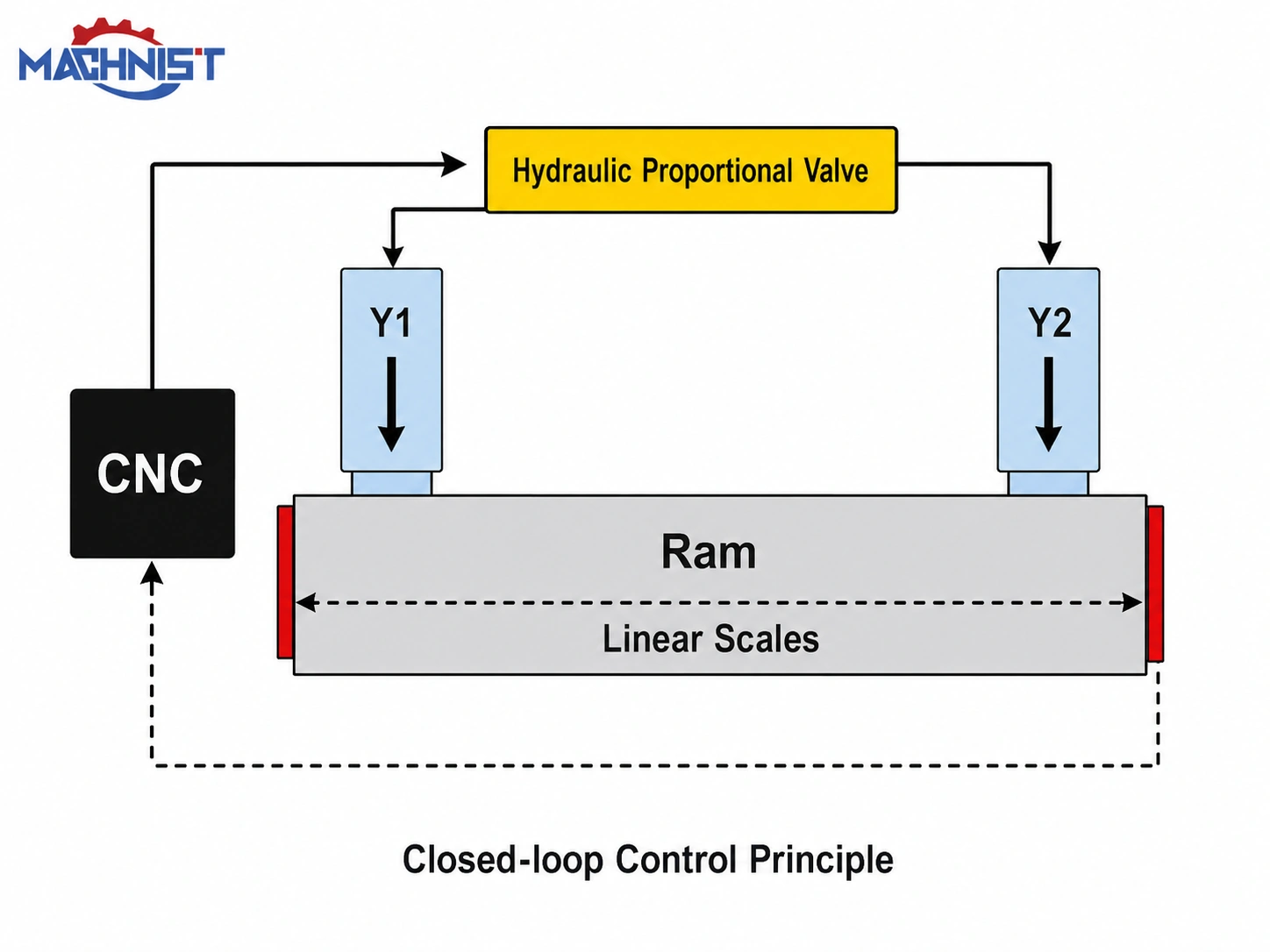 CNC press brake closed-loop control diagram